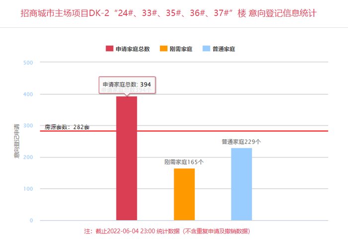 房源|招商央畔登记首日 282套房源共394个家庭登记