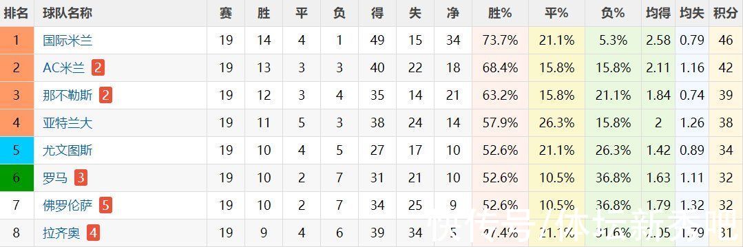 米之炊|穆帅又遭打击！罗马3主力或难出战米兰尤文，3天2战最坏结果：0分