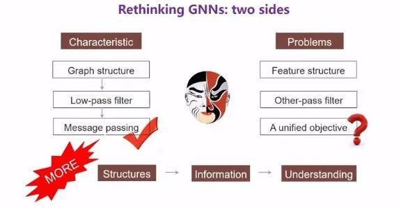 神经|北邮王啸：图神经网络的两面性