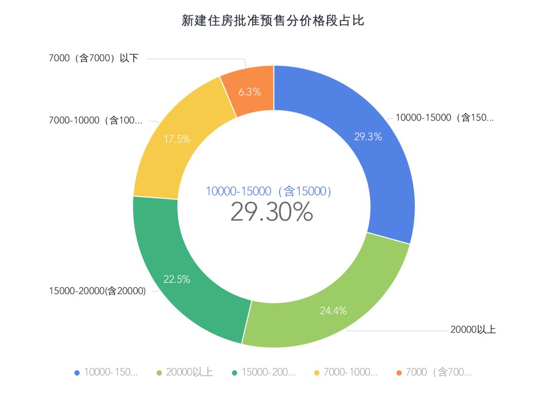 东湖高新|武汉今年前11个月房产数据公布，新房销量超20万套