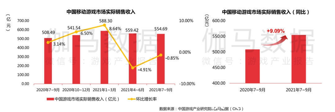 三国志：战略版|Q3移动市场收入环比微降0.85％，《哈利波特》手游首月流水超10亿