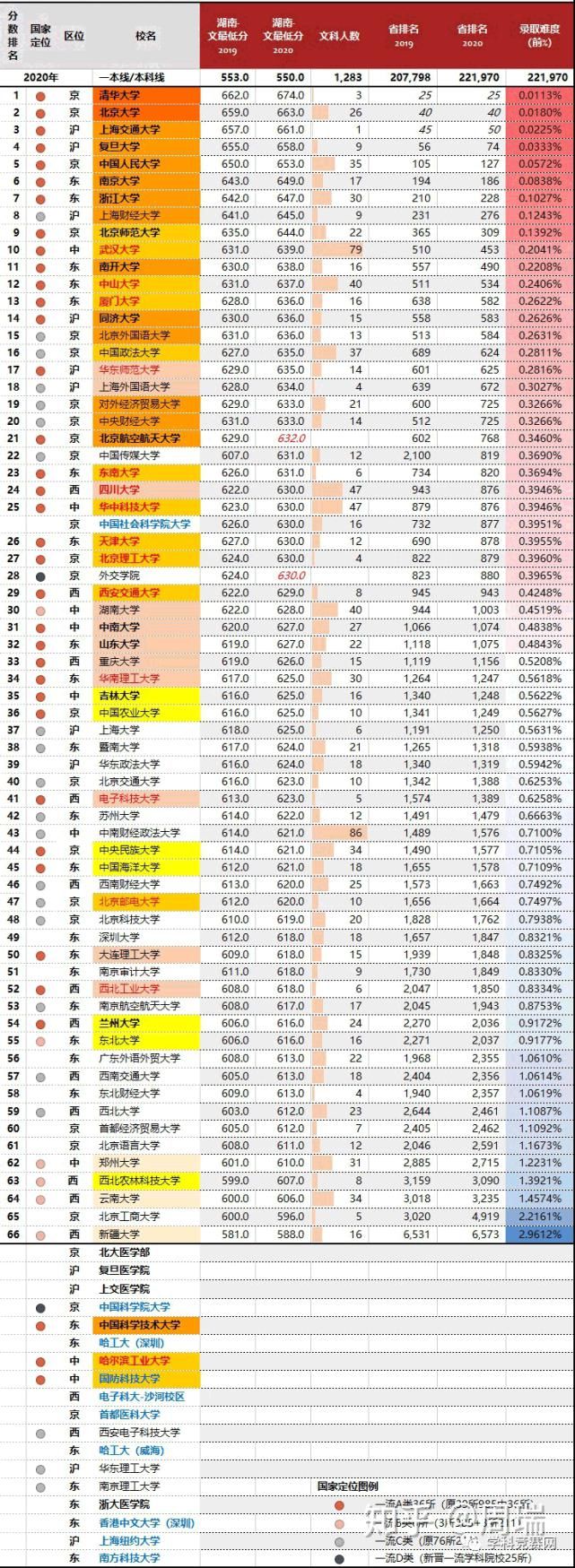 2020年，四川最难考的70所大学！