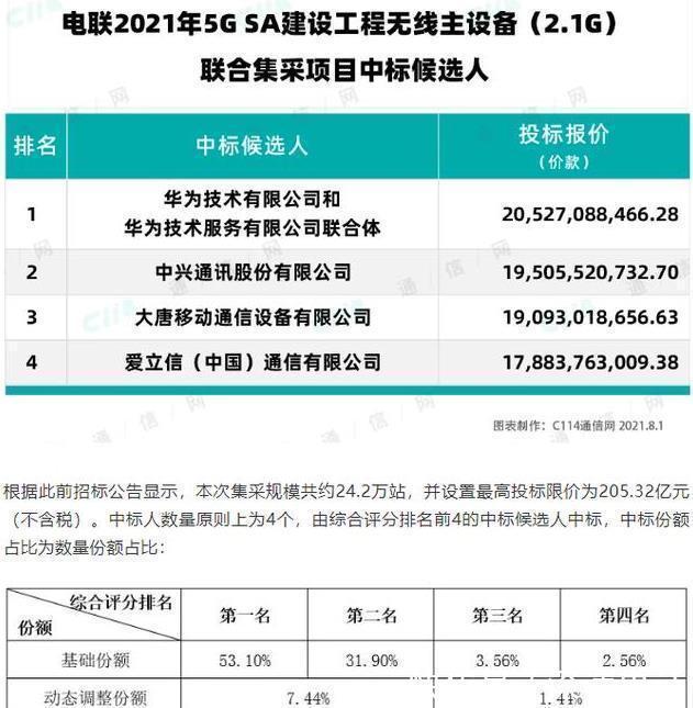 中国联通|华为、中兴“躺赢”,对运营商来说可能真不是好事!