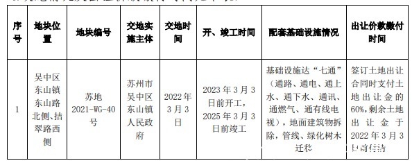 出让|苏州第二次集中供地！23宗地！起拍总金额313.18亿！