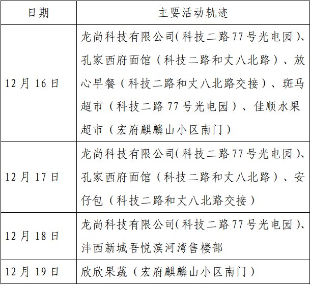 确诊|揪心！西安2天新增305例确诊：115例系经核酸筛查发现！云南一学生确认核酸阳性