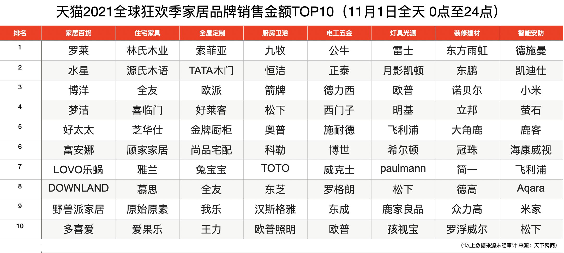 销售金额|天猫2021“11·1”全球狂欢季家居品牌销售金额前十榜单出炉 民族品牌趁势崛起