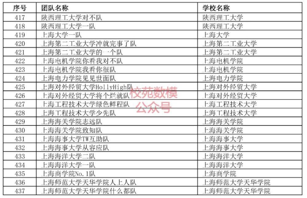 审核|第七届全国大学生物流设计大赛初赛报名审核结果