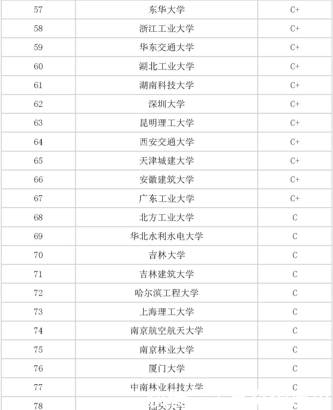 最新土木工程专业大学排名，看看你的学校排第几？