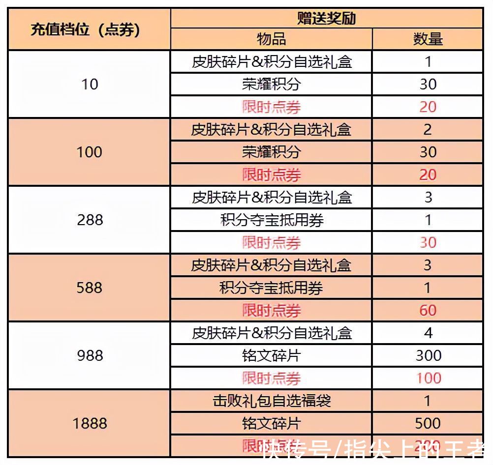 皮肤|lol手游8号上线，王者坐不住了，双皮肤上线，1000点券加皮肤白送