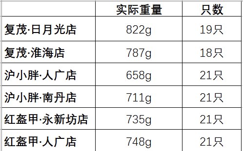 外卖|为啥你外卖点的小龙虾，要比堂吃少？