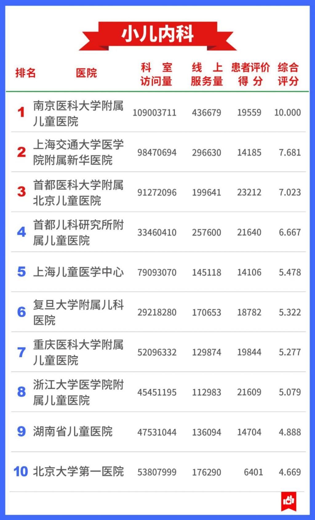 公立医院|7400万人的看病经验，总结出这张“医院榜单”