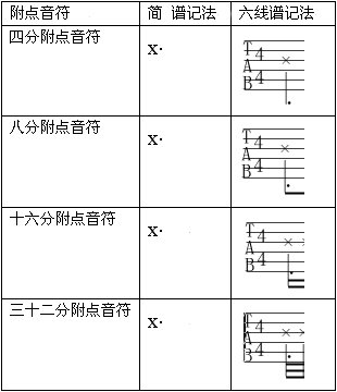 吉他五线谱音符对照表