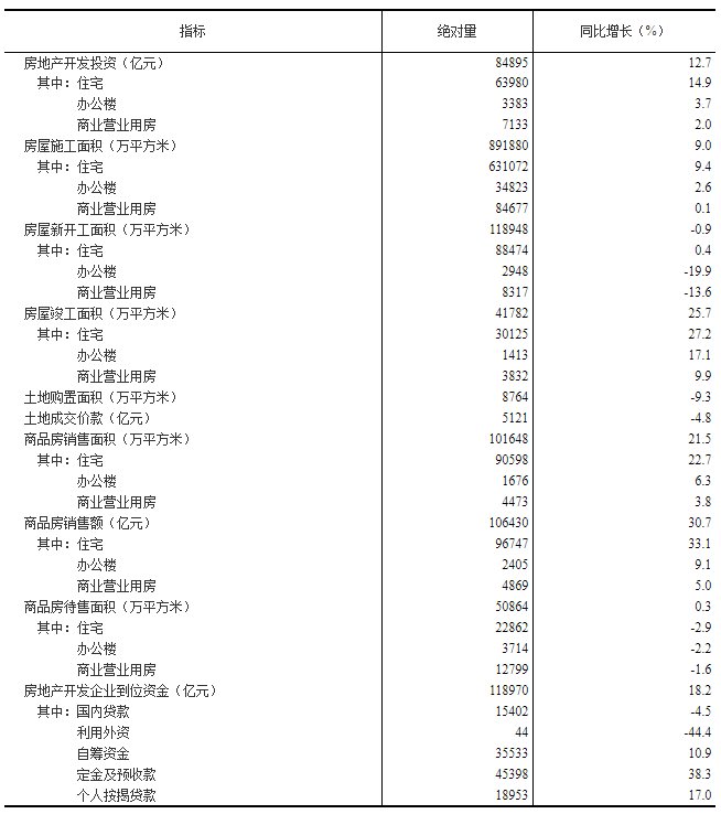 住宅|统计局：前7月商品房销售额超10万亿元 同比增长30.7%