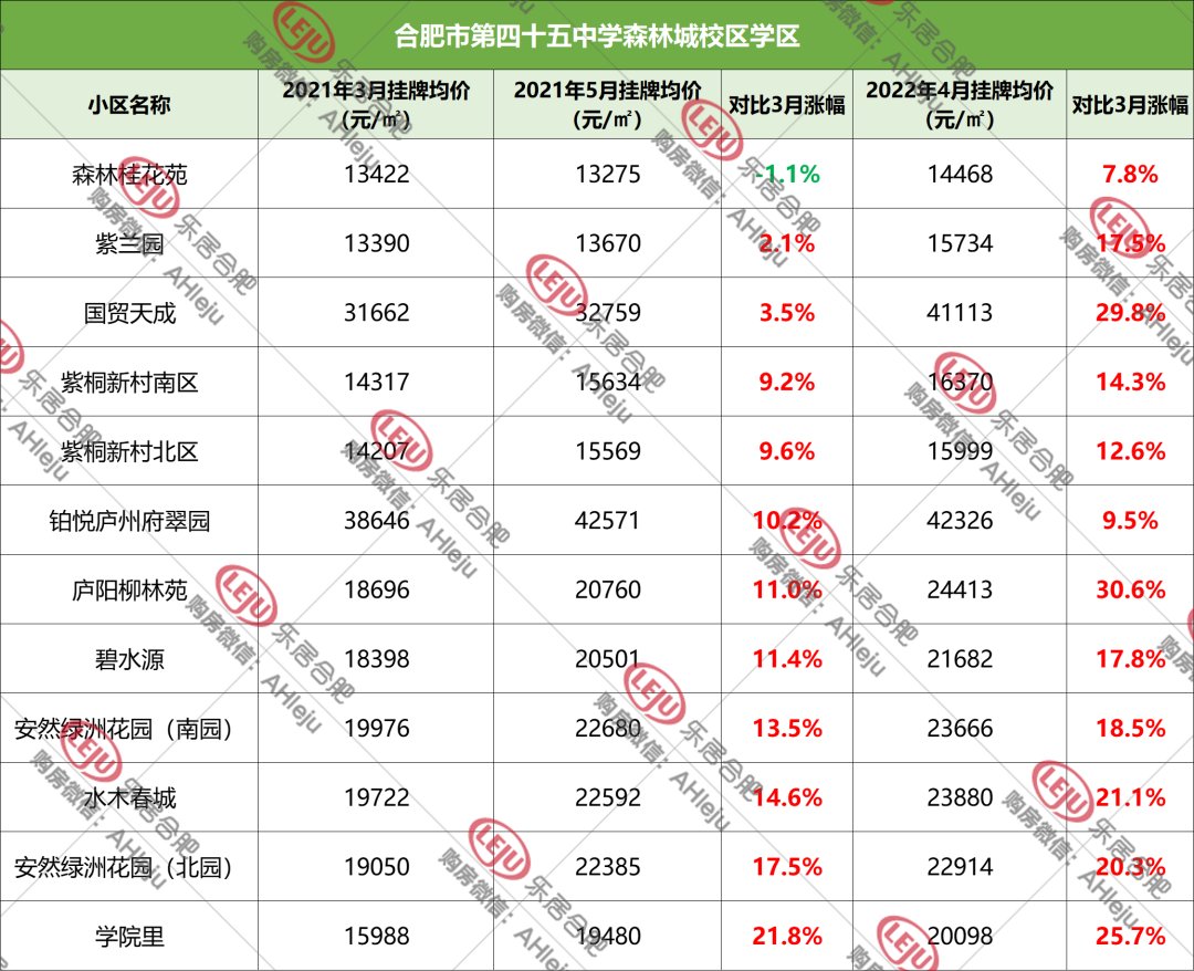 学区和房子脱钩，合肥158家学区房价格曝光！|调控1周年| 均价