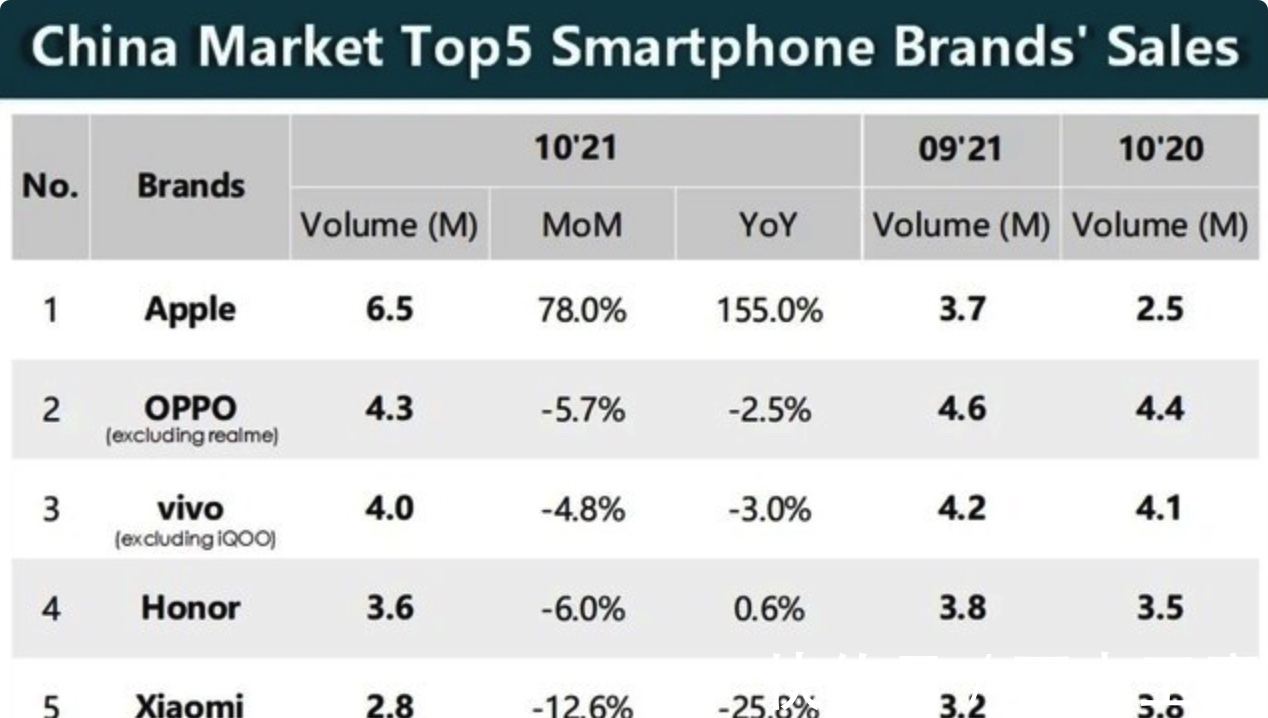 出货量|卖不动了？苹果称iPhone13系列用户需求放缓，但国内仍第一