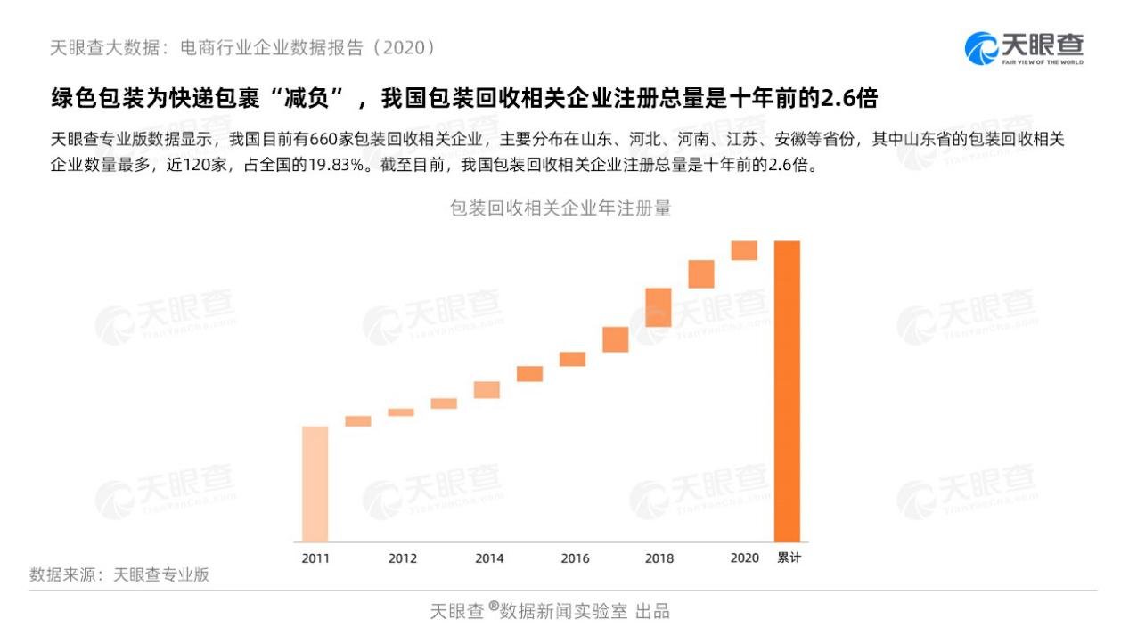 天眼|天眼查电商行业报告：直播成双11主力军 今年新增直播企业是去年5倍