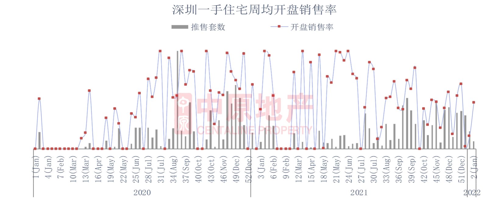 乐居买房讯|上周新房住宅成交676套，2项目入市、2项目获批