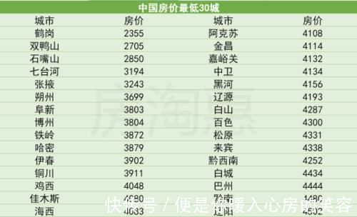 省会城市|30城迎来超低房价，每平米2355元，接下来你准备抄底买房吗