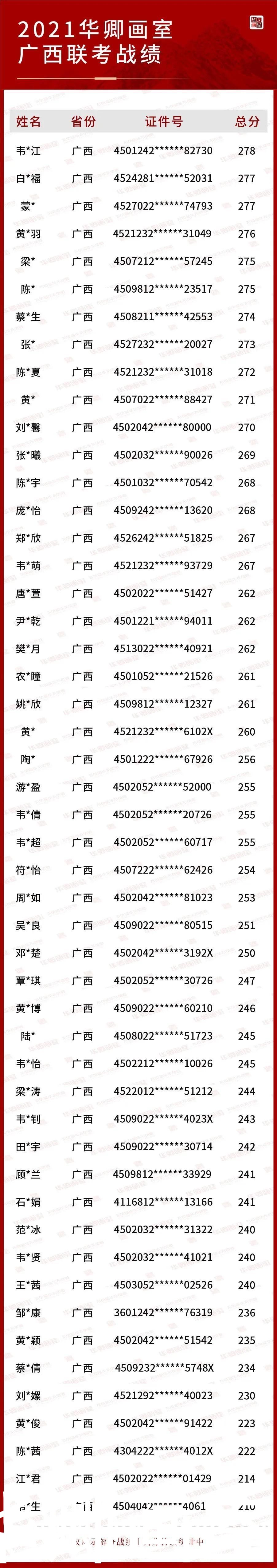 2021联考十大省市战绩合集第一弹状元来了！联考硬｜校考强