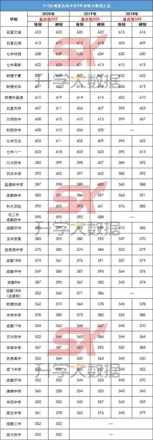 答案|揭秘！要考多少分才能在5+2区域读重点高中？答案在这里！