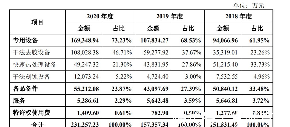 ipo|半导体细分设备市占率全球第一！屹唐半导体拟科创板上市IPO见闻