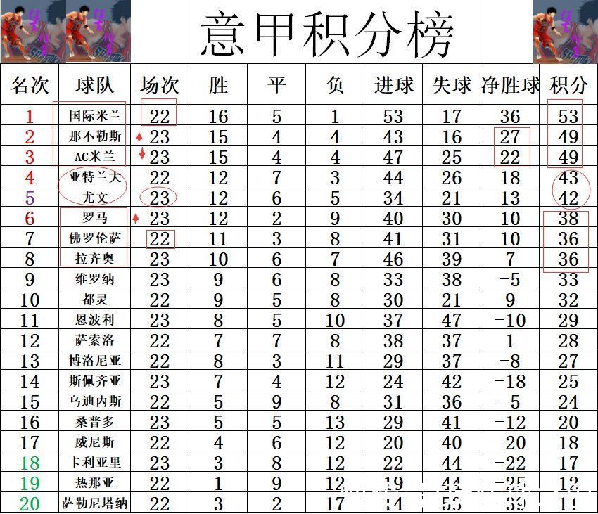 意甲最新积分战报 AC米兰尤文“双输”罗马升回前6那不勒斯第2