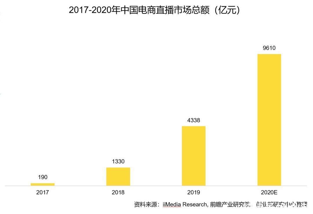 2020直播电商研究报告：市场直逼万亿，如何寻找入局机会？