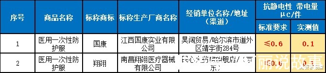 样品|45款医用一次性防护服、隔离衣测评隔离衣的防护效果较为一般
