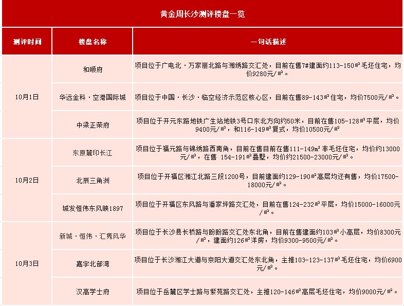 项目|新盘扎堆看花眼，国庆买房如何不踩雷？你需要这份测评报告