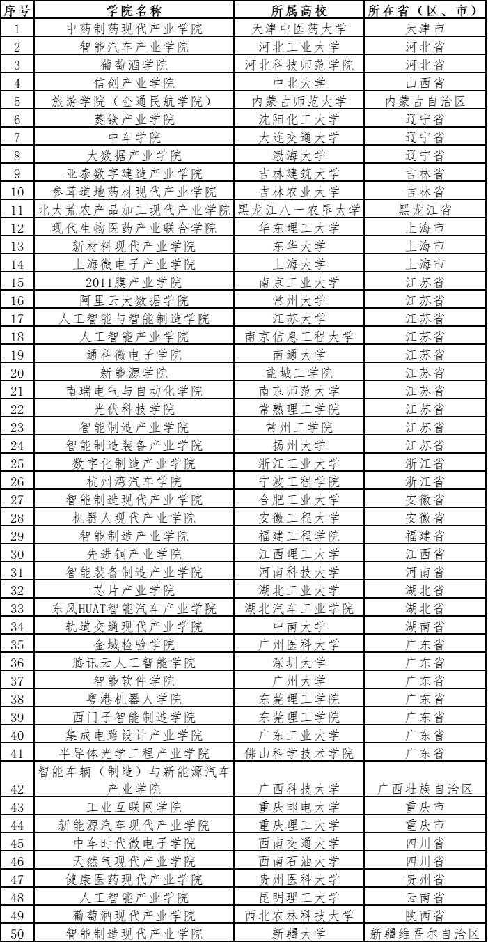 谭卫平|教育部公示首批50所现代产业学院名单