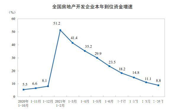 增速|10月房地产投资增速继续收窄，销售有待走出“低谷”