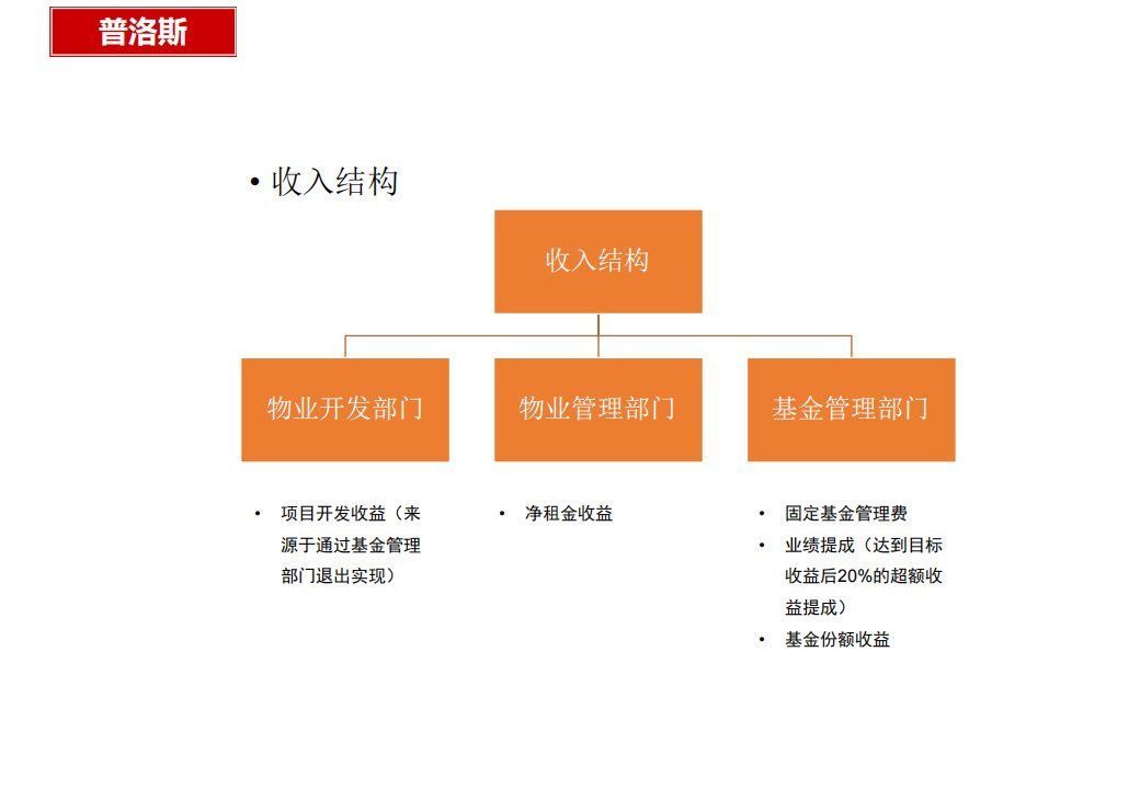 商业模式|“产业+地产”的几种商业模式及实操指引
