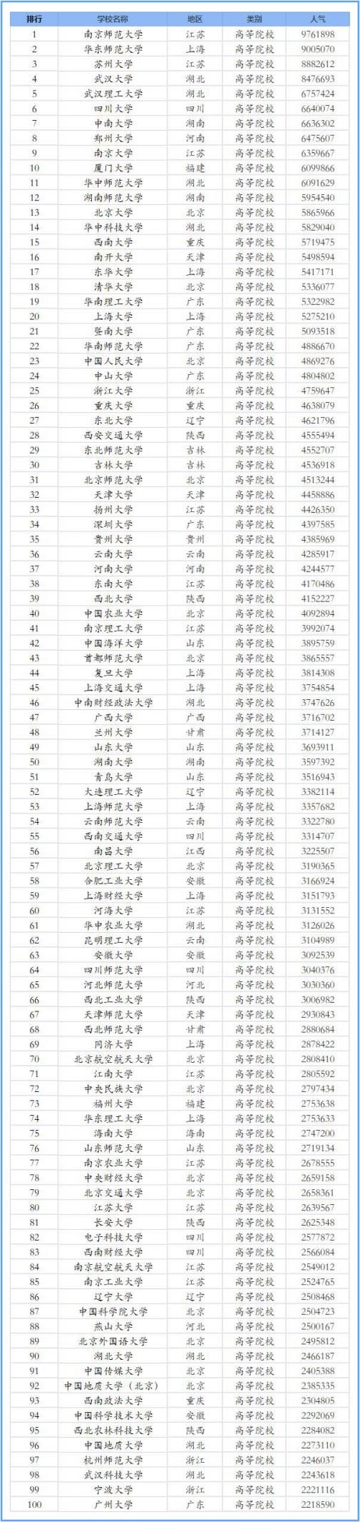 考研学子心目中人气前100院校、前30专业，快看看有你的吗？