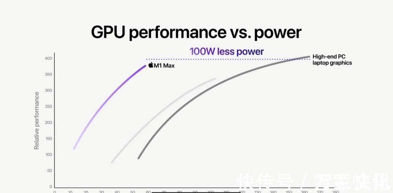 rtx3080|实测苹果M1Max性能炸裂，图形性能超RTX3080，功耗整整低100W