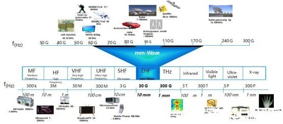 无线投屏器|毫米波究竟是什么“波”，为何5G、自动驾驶、AI智能都和它相关