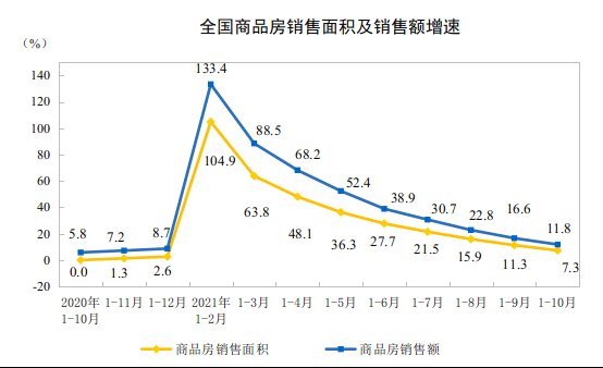 统计局：前10月商品房销售额147185亿元，增长11.8%|舒适家居讯| 销售额
