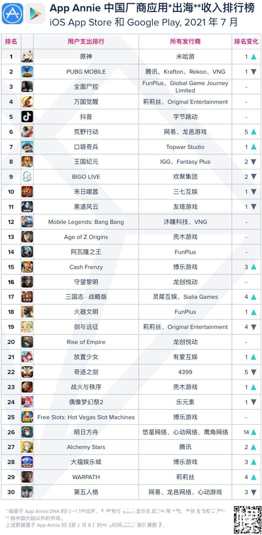 明日方舟|7月中国厂商出海榜：字节跳动首进TOP5 阵营，二次元游戏越战越勇