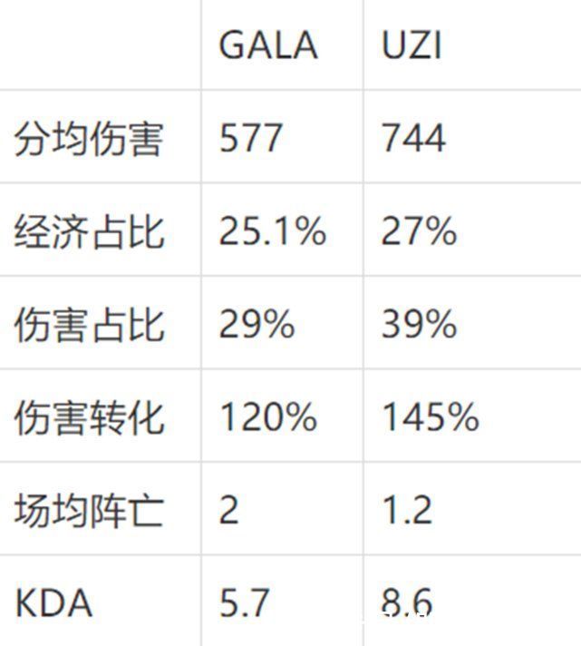 uzi|UZI和GALA谁更强？LOL选手数据对比：实力不在一个层级