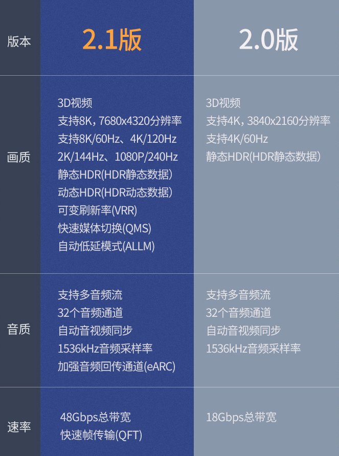 智能电视|高速率USB接口缺失 HDMI2.1频发冲突 谈智能电视的接口之争