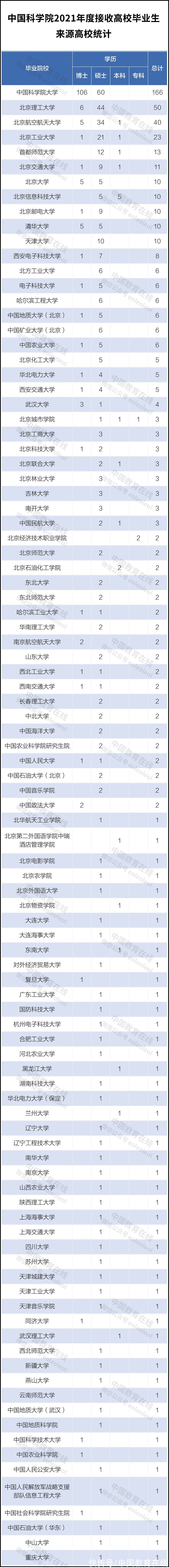 北京理工大学|哪所高校最多？2021年中科院接收高校毕业生名单公示