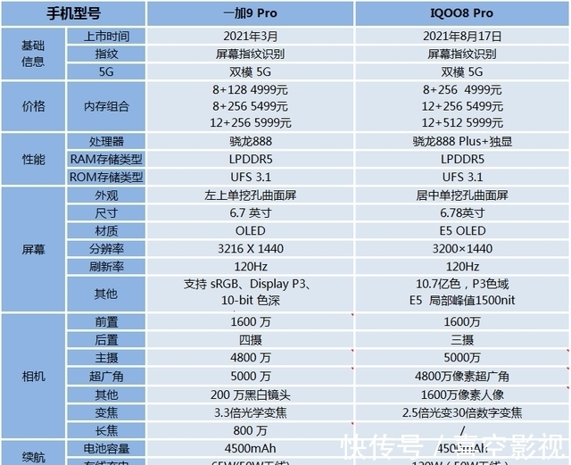 iqoo8|比一加9 Pro更值？IQOO8 Pro这些地方优势明显！