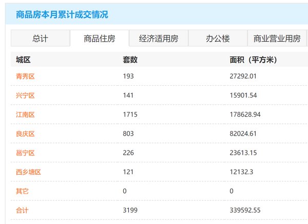 4月14日南宁商品房网签528套 二手房成交74套|市场成交 | 网签