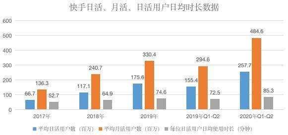 92天闪电上市！抢在抖音之前，快手为何这么着急？