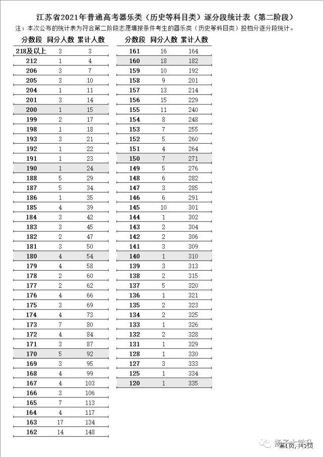 阶段|江苏省2021年普通高考第二阶段逐分段统计表出炉！