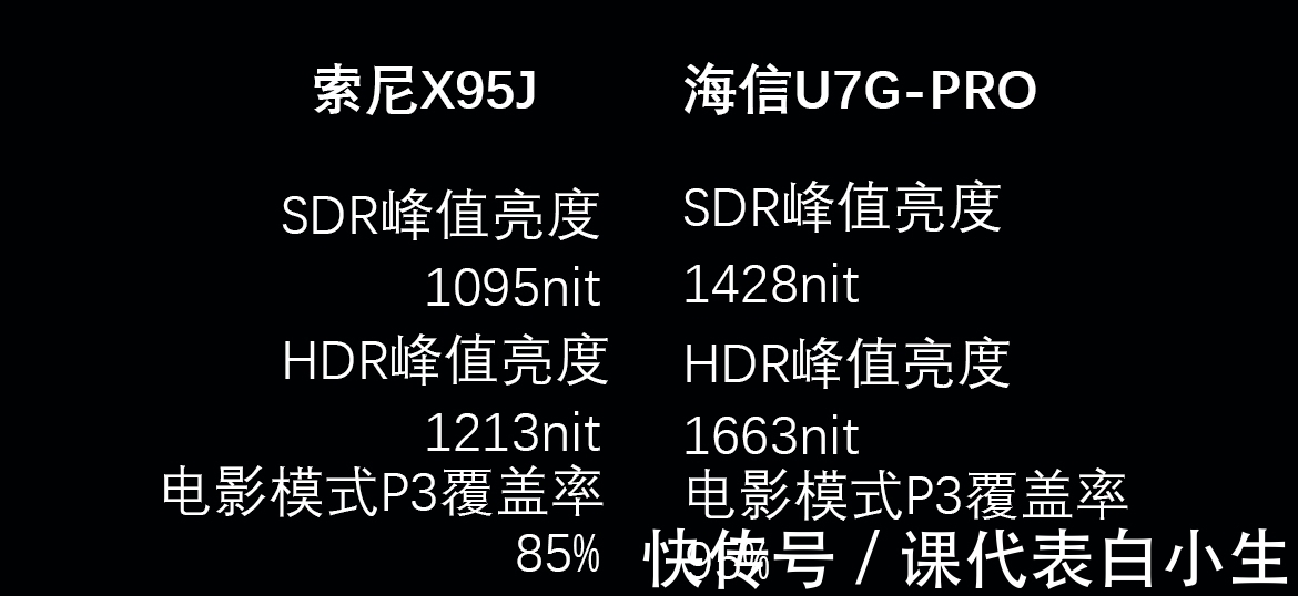 hdr|海信U7G-PRO对比索尼X95J，高画质旗舰的龙虎相争，谁更值得买？
