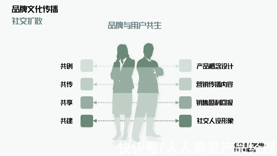 用户|万字解析品牌全域增长模型