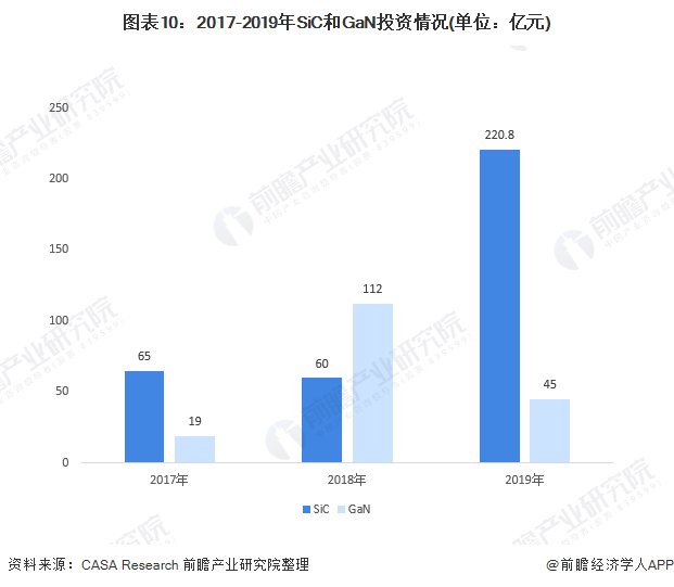 热度|2020年中国第三代半导体产业市场分析：产能、市场规模高速增长 投资热度居高不下