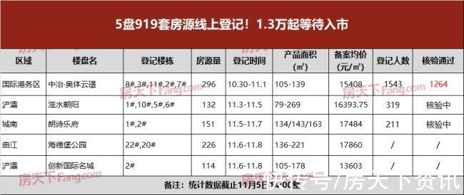 备案价|11月首周楼市供应持续走低！首付20万起入住城南核心