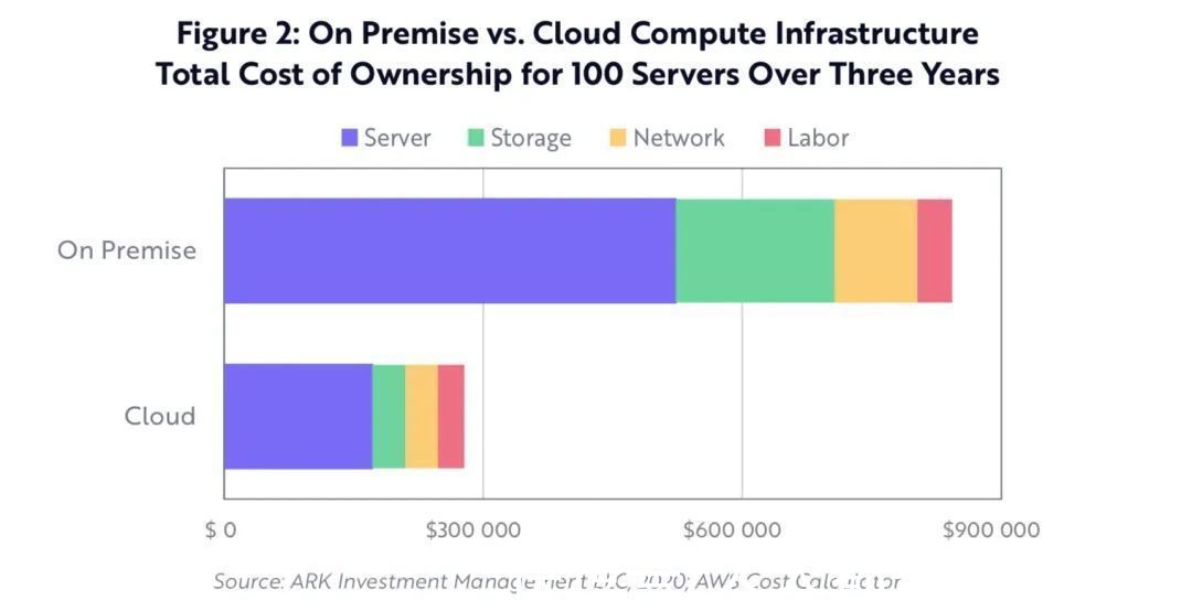 公司|ARK Invest：SaaS 将迎来下一个黄金十年？