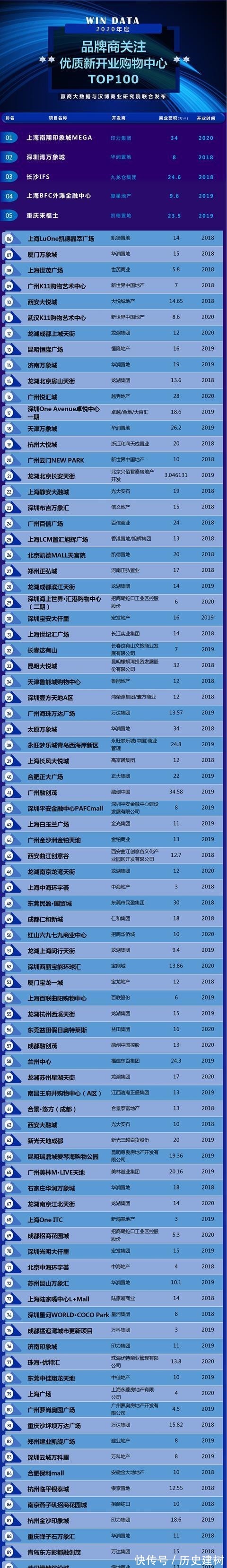 品牌|这100个mall,不愧是有流量又扛销量的“实力派”!